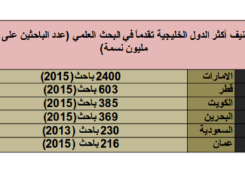 تصنيف CSRGULF : أزمة “علمية” في الكويت تؤثر على كفاءة إدارة الدولة
