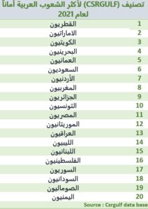 تصنيف أكثر الشعوب العربية أمانا لعام 2021+ 2022